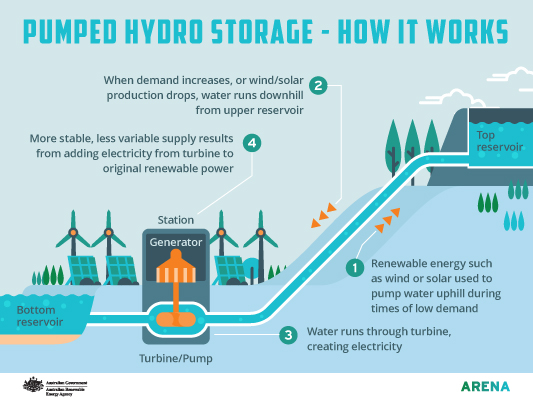 Hydroelectric dam generating electricity
