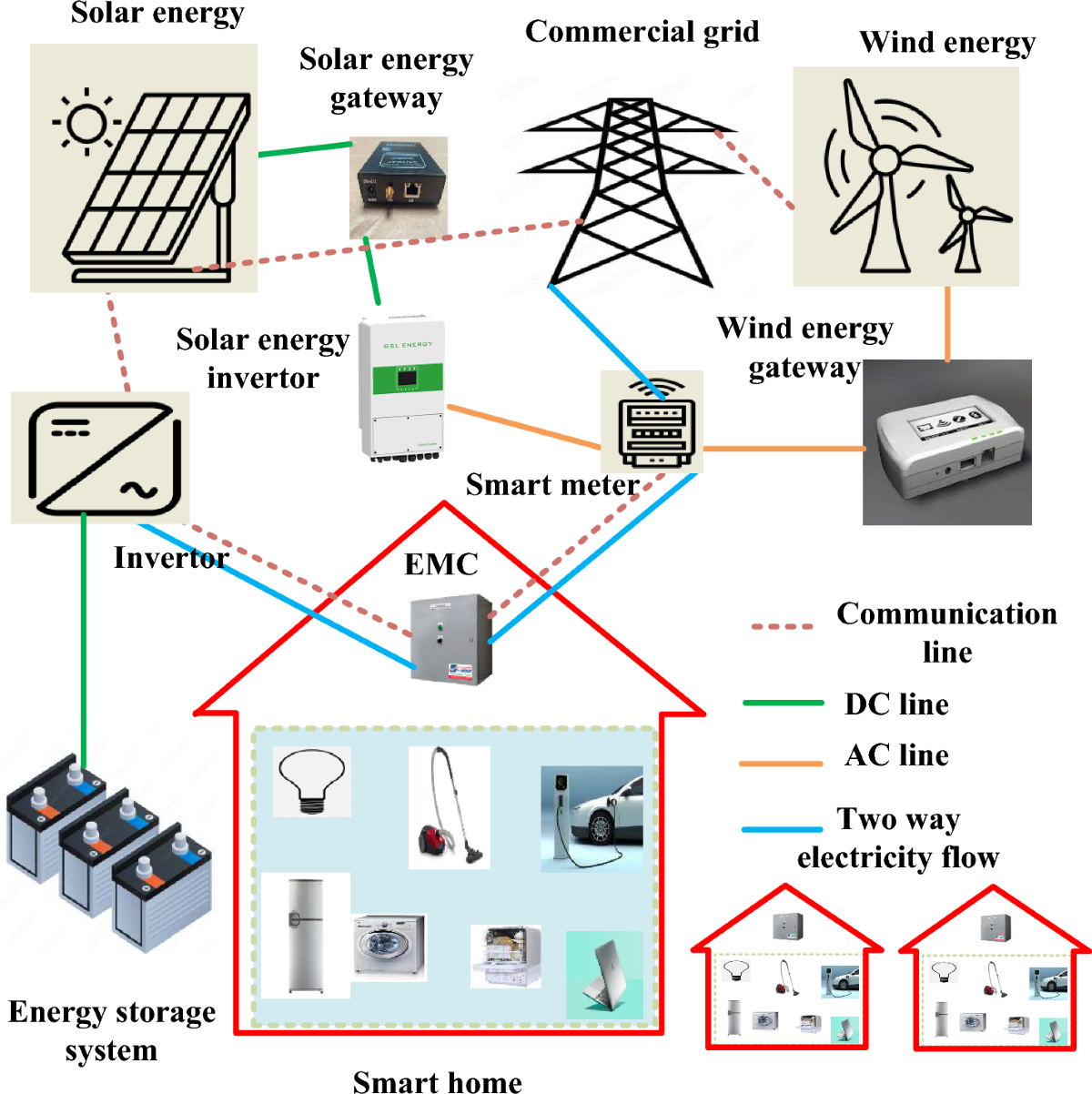 A smart home energy dashboard showing electricity use and appliance control